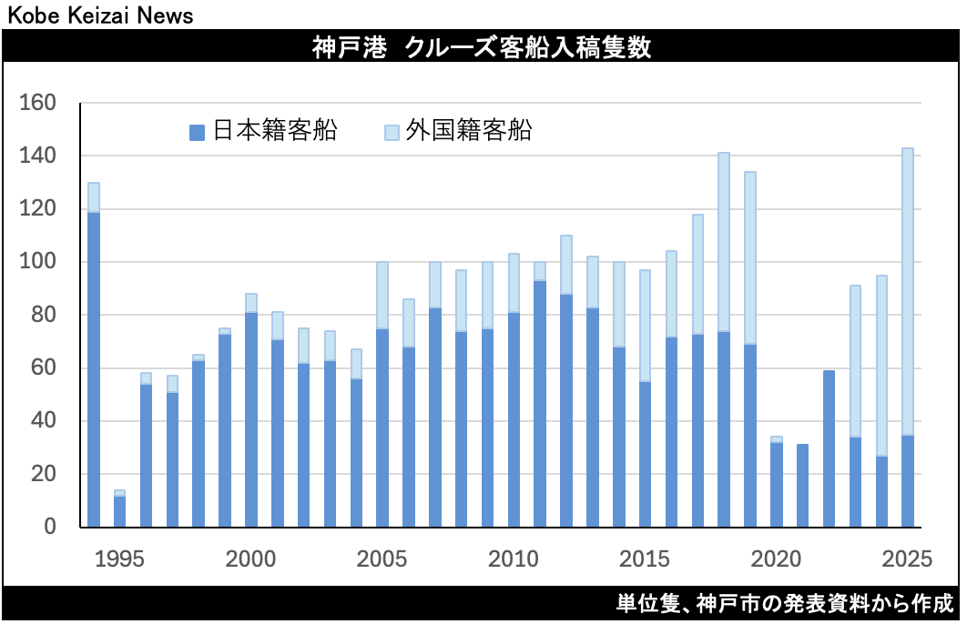 Kobe Port Sets Seven-Year High in Cruise Ship Calls in 2025; Pace to Surpass Record Again This Year