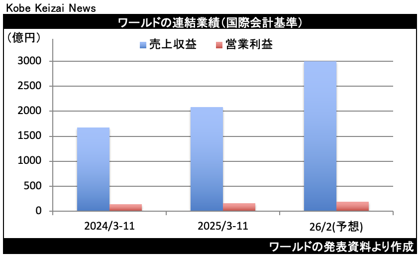 World Co.’s 3Q Profit Rises 16% as B2B External Sales Expand